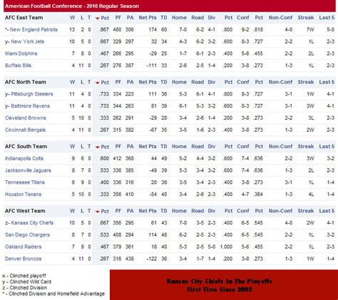 2010 nfl football standings|2010 nfl league standings.